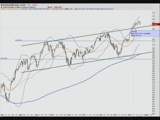 Weekly Stock Market Analysis and Commentary
