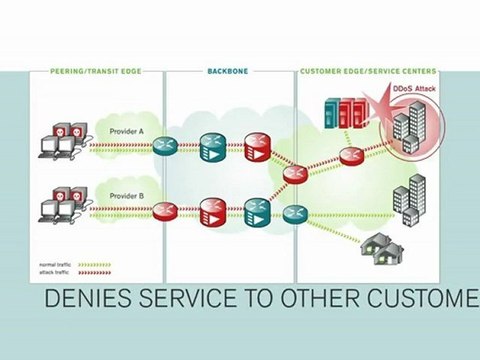 DDoS - Impact of a Distributed Denial of Service Attack