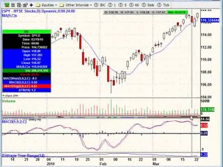 March 23, 2010 Stock Market Analysis for Traders