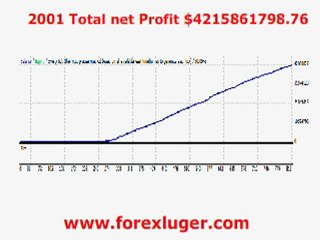 Profitable Automated Forex Robot - Best Expert Advisor