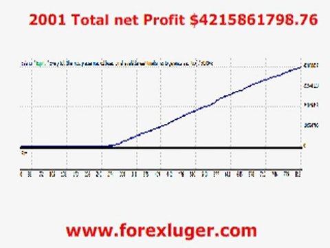 Profitable Automated Forex Robot - Best Expert Advisor