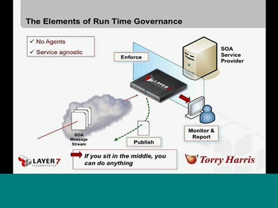 SOA Security and Governance in the Cloud part 1