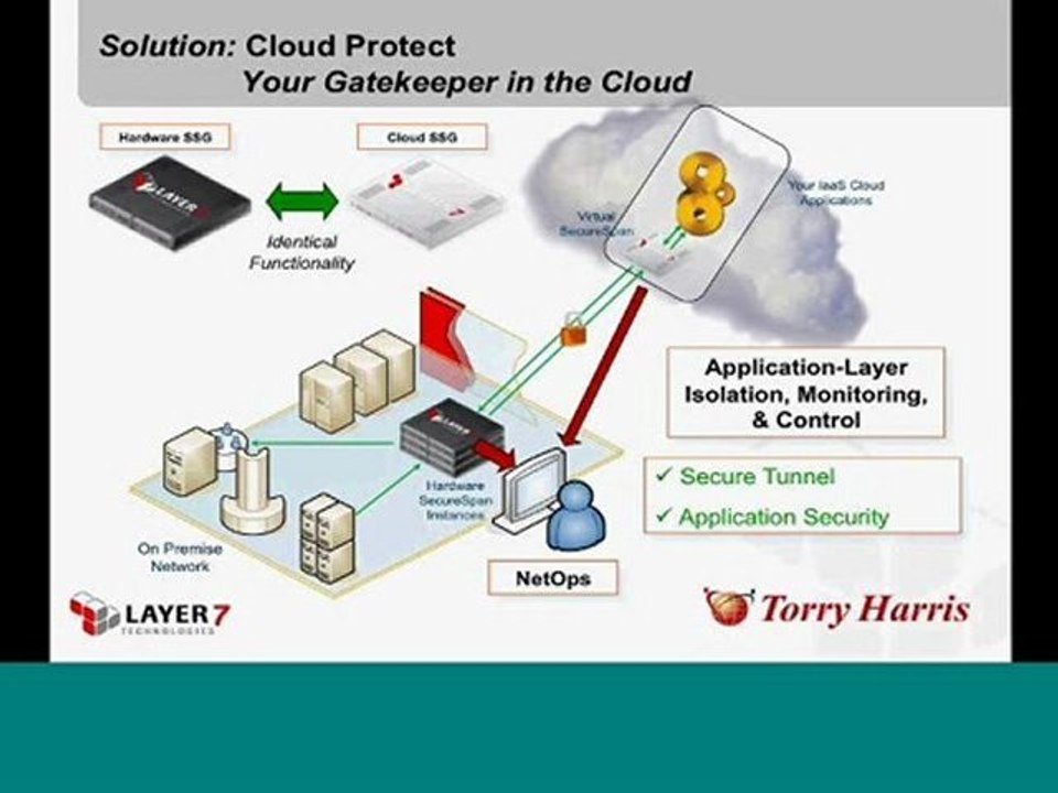 SOA Security and Governance in the Cloud Webinar part 3