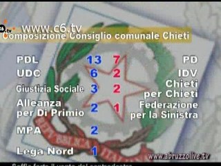 Abruzzo al voto - Il trionfo del Pdl