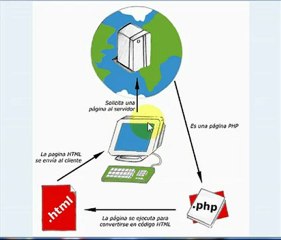 PHP Tutotial  - Que es y como funciona php