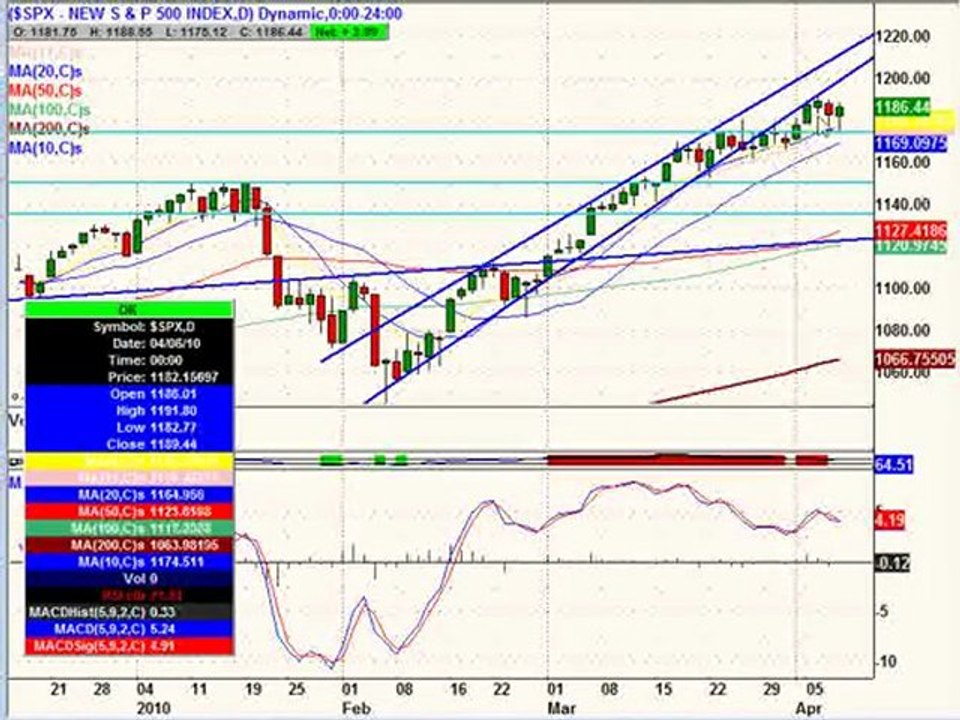 April 8, 10 Stock Market Technical Analysis