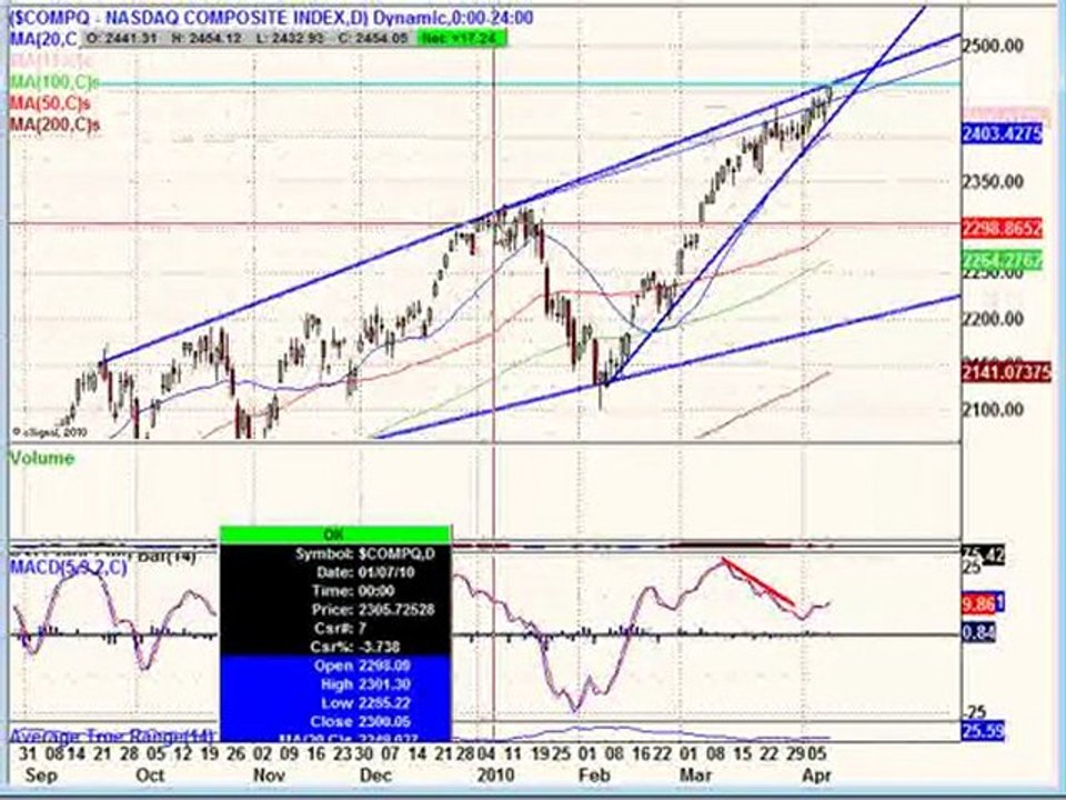 April 11, 10, Weekend Edition Stock Market Analysis