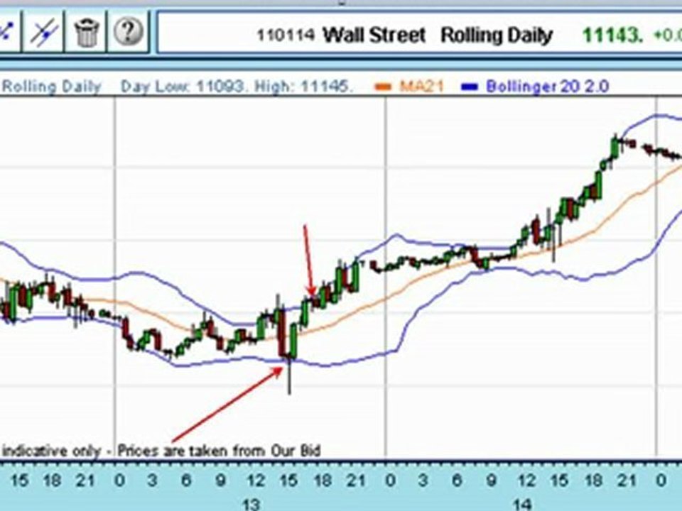 Trade Of The Week: Dow