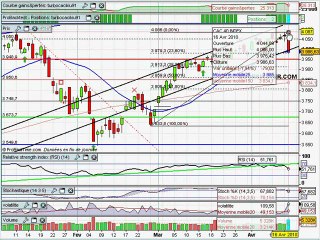 Analyse du CAC40 16/04/2010 par boursikoter.com