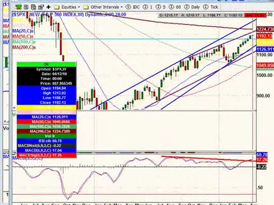 April 18, 10 Weekend Edition - Stock Market Analysis