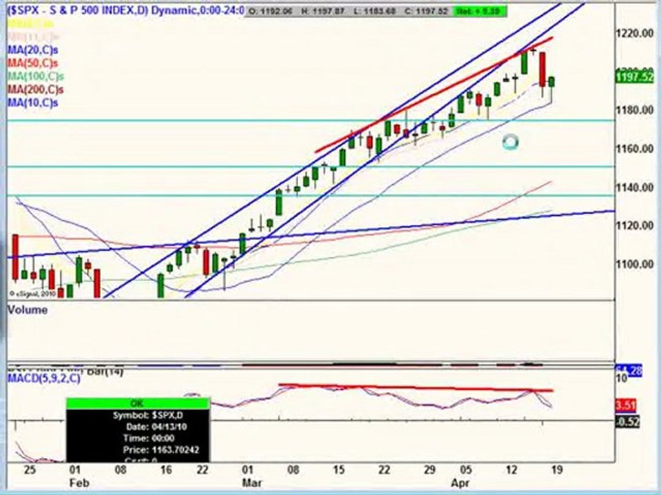 April 19, 10 Stock Market Technical Analysis