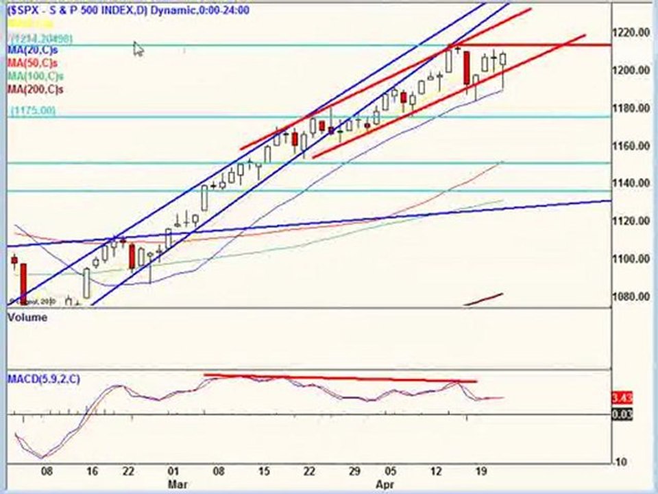 April 22, 10 Stock Market Technical Analysis
