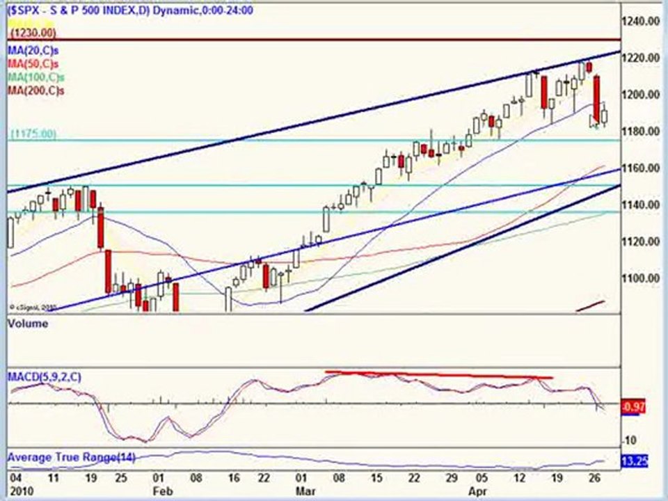 April 28, 10 Stock Market Technical Analysis