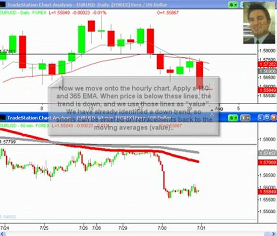 EURUSD Swing Trade Forex Trading System – Trading Course