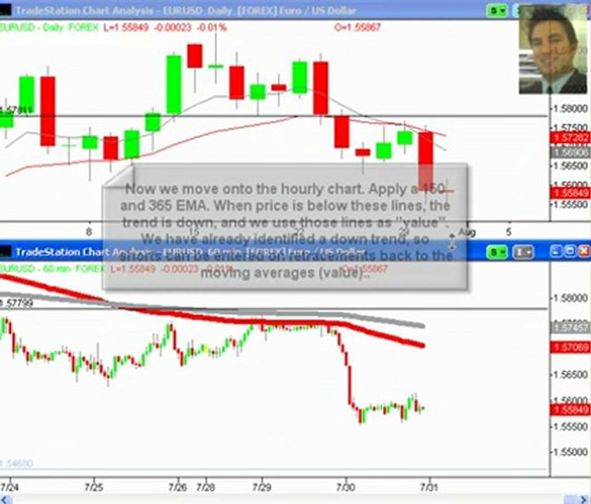 EURUSD Swing Trade Forex Trading System - Trading Course