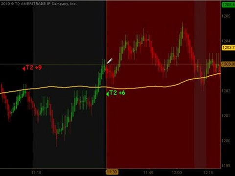Emini Junkie – Futures Day Trading Room 4/29/10