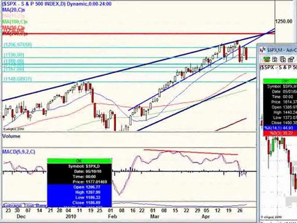 May 2, 10, Weekend Edition Stock Market Analysis