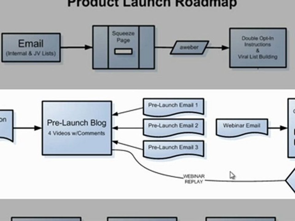 Product Launch Road Map