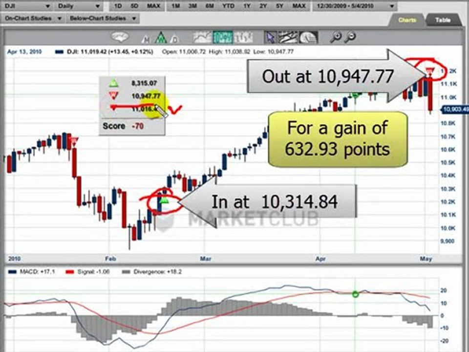 We pulled the trigger on the Dow