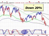 Canadian Stock Market Signals - 5/05