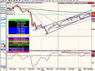 May 05, 10 Stock Market Technical Analysis