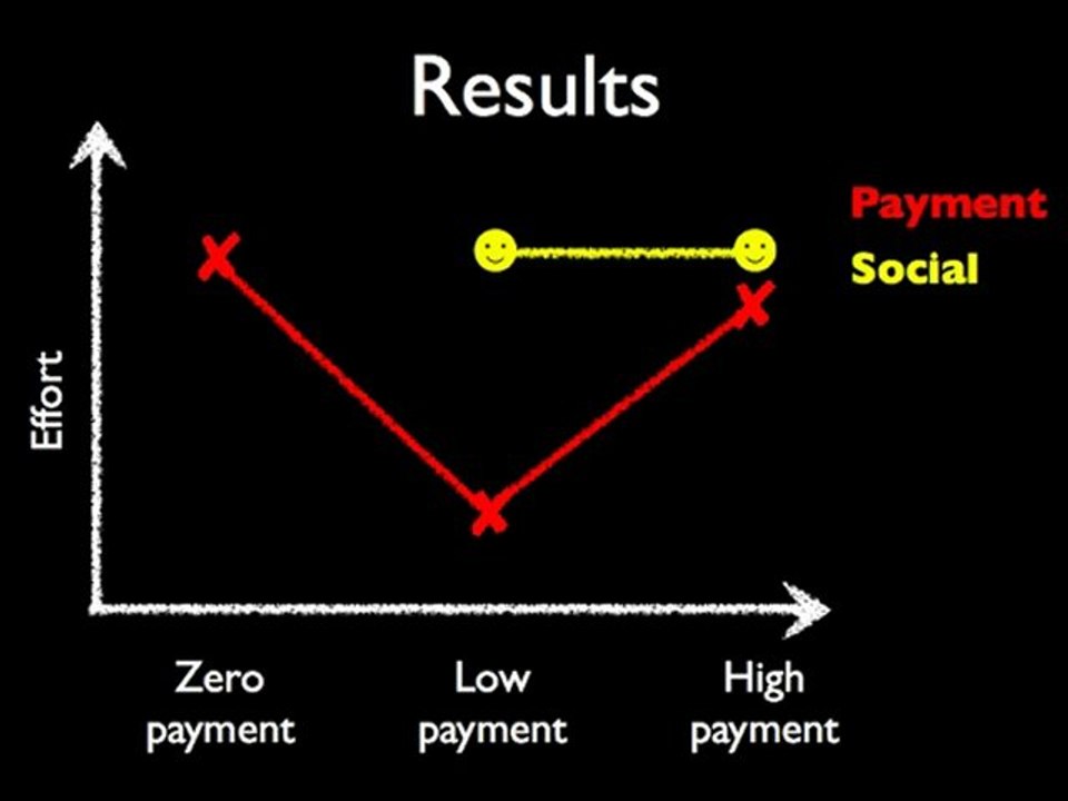 Dan Ariely - Extrinsic vs. Intrinsic Rewards at Work