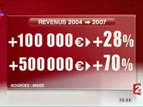 Les riches encore + riches, les pauvres encore + pauvres