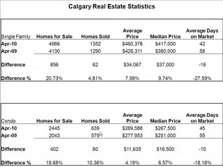 Calgary Real Estate Market Statistics April 2010