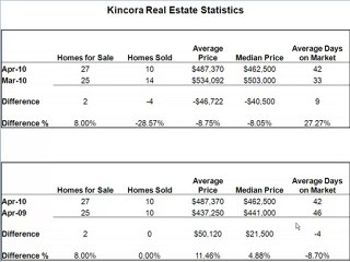 Kincora Real Estate, Calgary AB. April 2010 Statistics