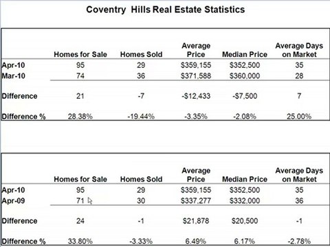 Coventry Hills Real Estate, Calgary AB. April Stats 2010