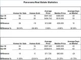 Panorama Hills Real Estate, Calgary AB. April 2010 Stats