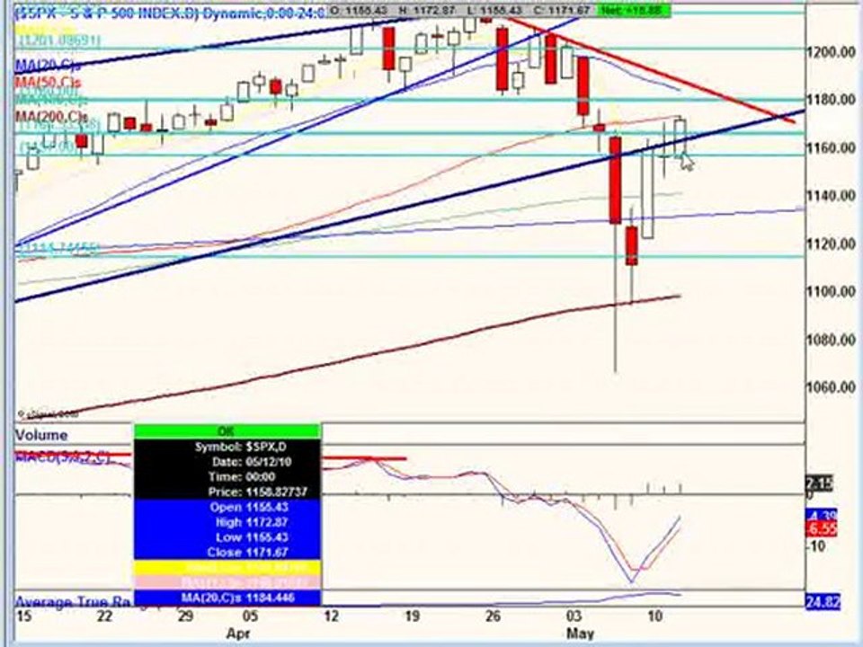 May 10, 10 Stock Market Technical Analysis for trading