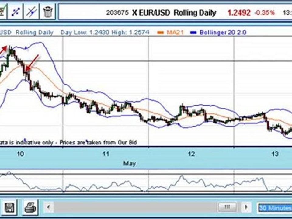 Trade Of The Week: Euro Vs Dollar