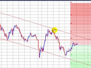 Forex Scalping using Support Resistance, Candlestick Pattern