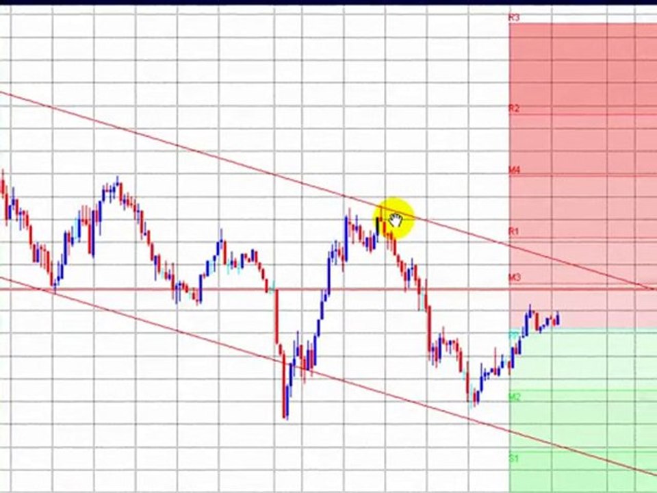 Forex Scalping using Support Resistance, Candlestick Pattern