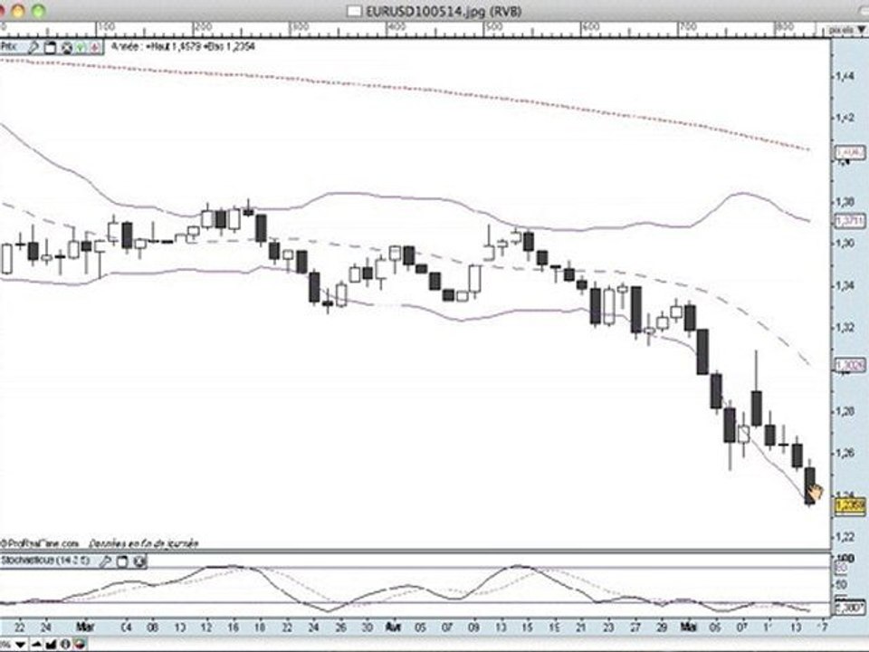 succes-bourse.com  La semaine boursière du 17 au 21/05/10