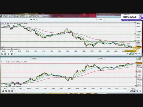 Trading The EUR/USD And USD/CHF