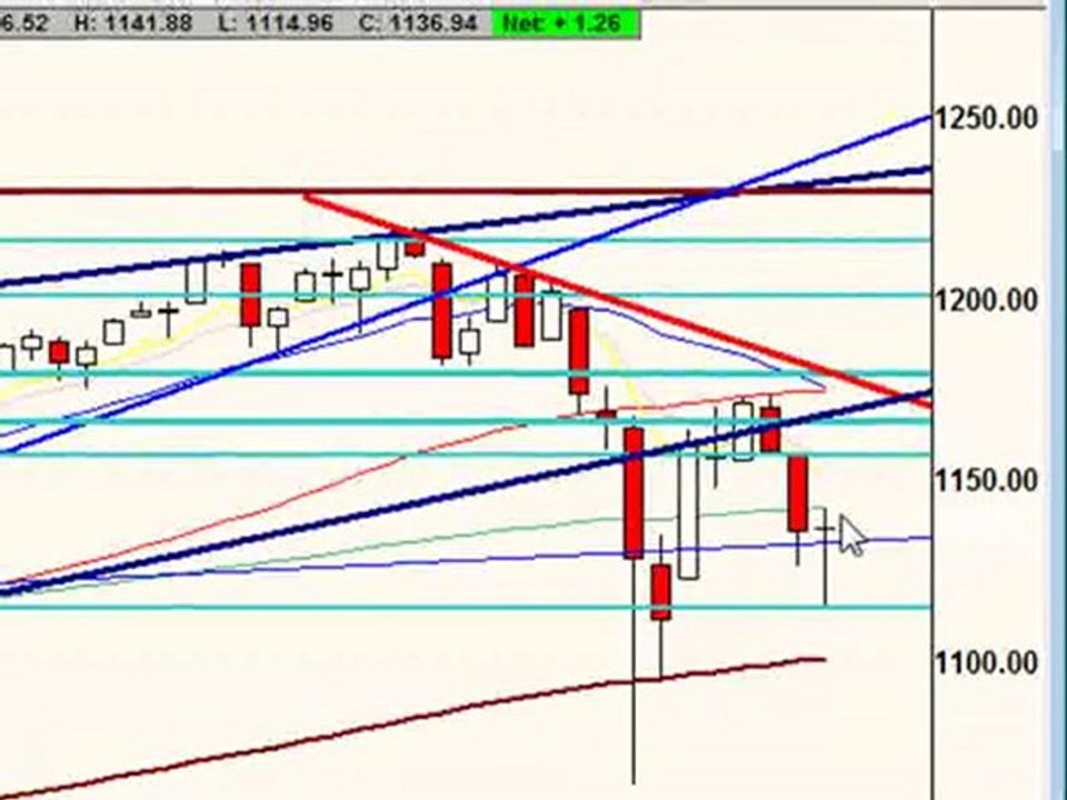 May 17, 10 Stock Market Technical Analysis