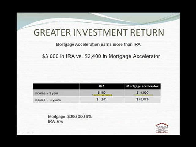 Mortgage Accelerator Gives Best Investment Return