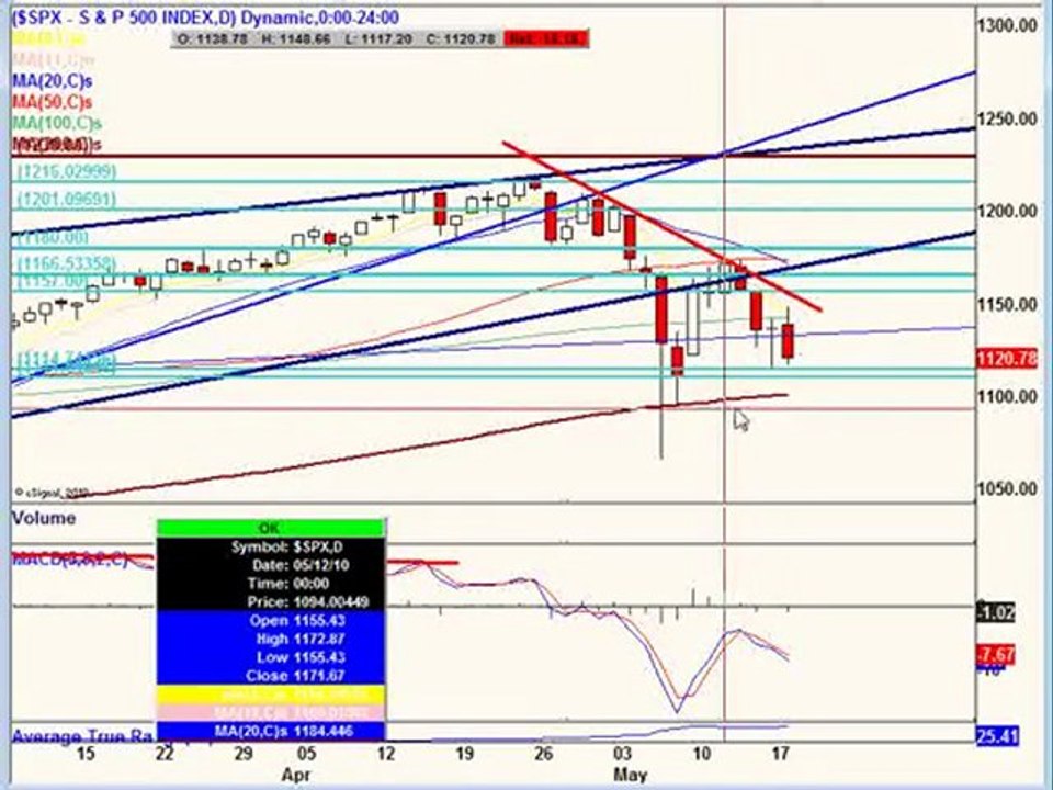 May 18, 10 Stock Market Technical Analysis
