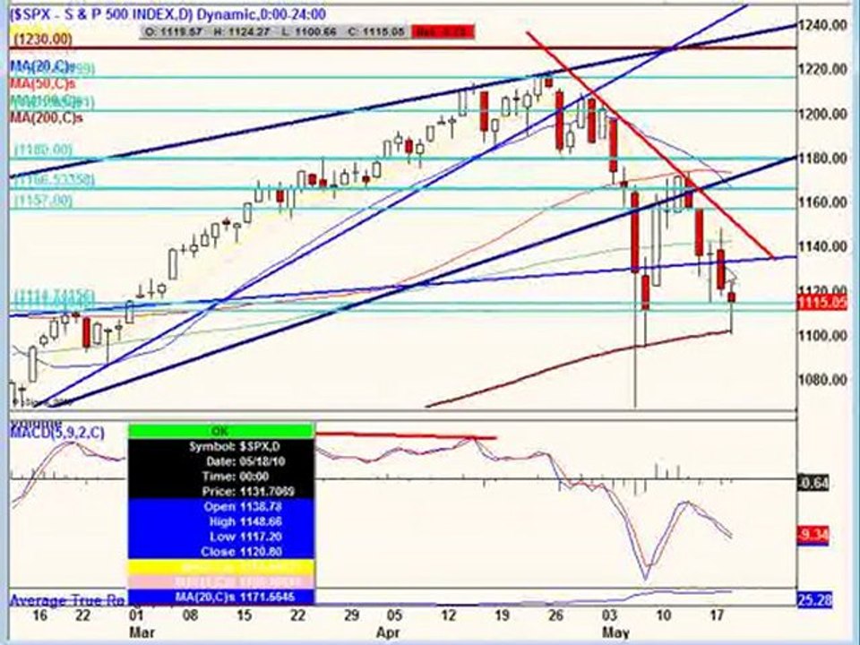 May 19, 10 Stock Market Technical Analysis for stock trading