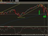 Technical Analysis  - Senate Passes Bill