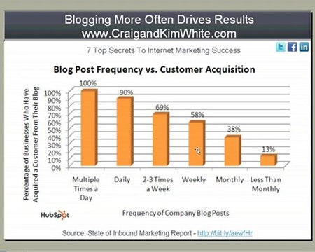 Guaranteed Increase in Subscriber Rate by Blogging