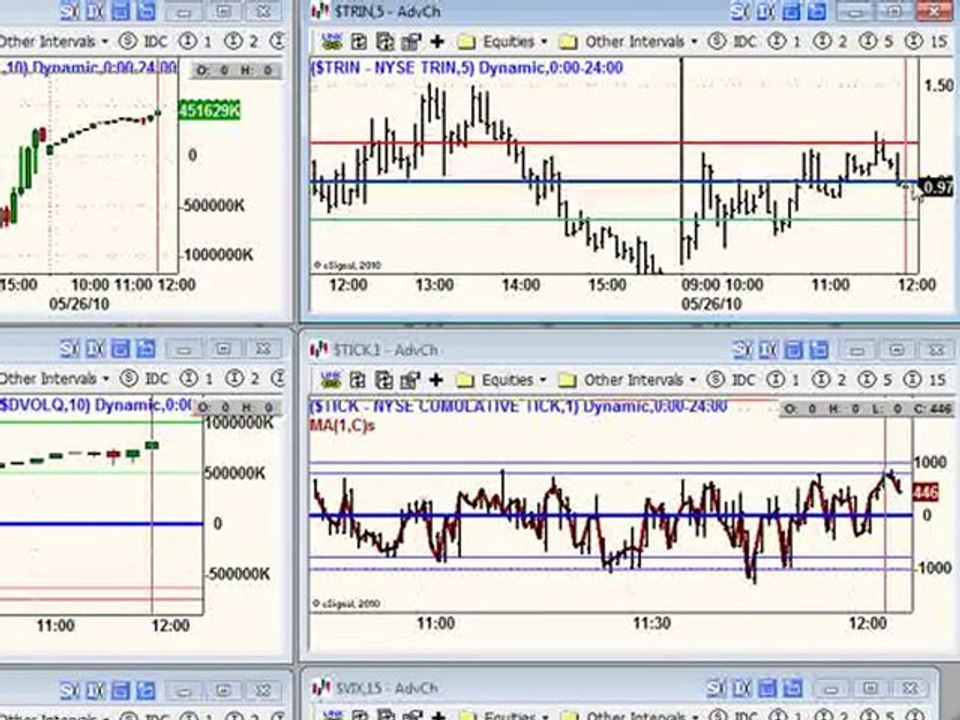 May 26, 10 Noon Report Technical Analysis -Day Trading