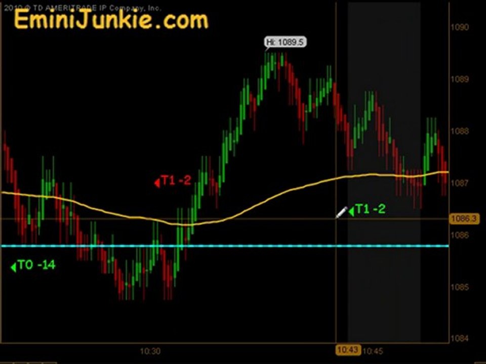 Learn How To Trading Emini Futures  from EminiJunkie May 26