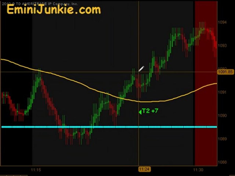 Learn How To Trading E-Mini Future  from EminiJunkie May 27