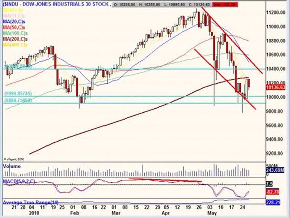 May 31, 10 Memorial Day Stock Market Weekend Edition