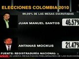 Colombia: Santos obtiene 46%, Mockus 21%, según datos ofici