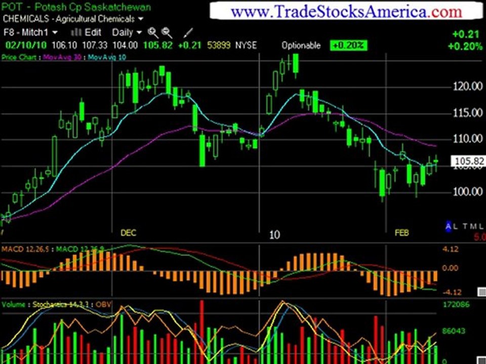 Stock Charts a
