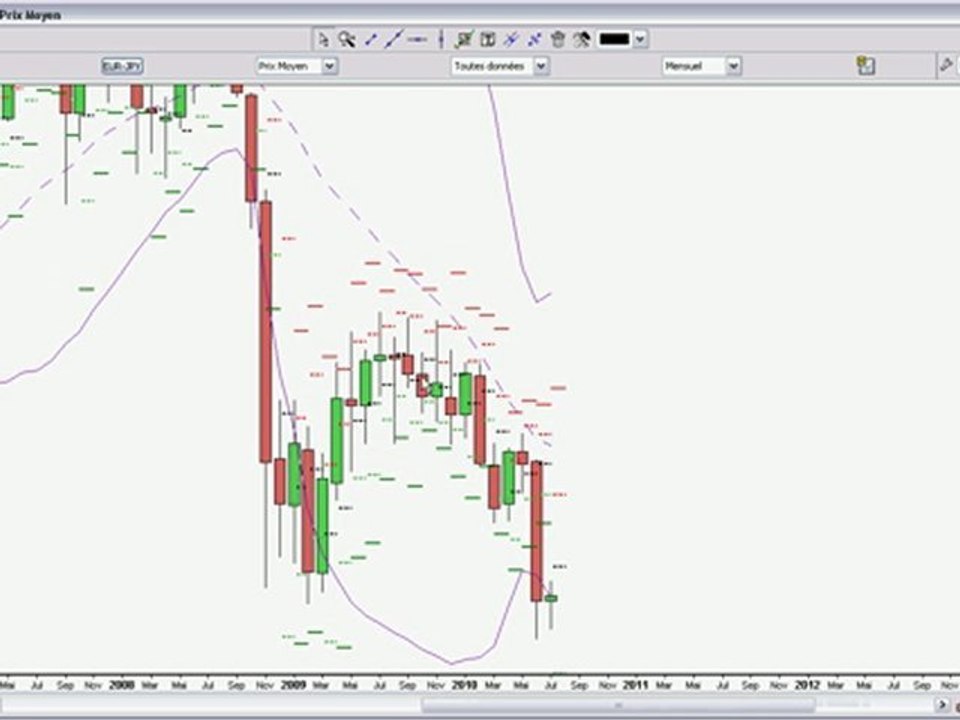 Analyse MT-LT de la paire EUR/JPY pour la mois de Juin